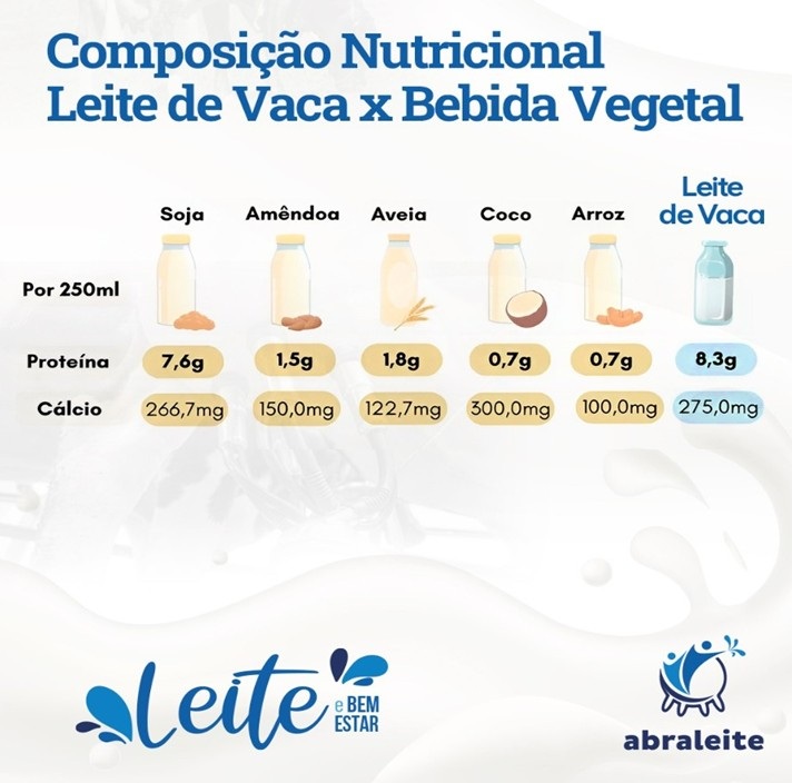 Composição nutricional Leite de Vaca x Bebida Vegetal - Canal do Leite